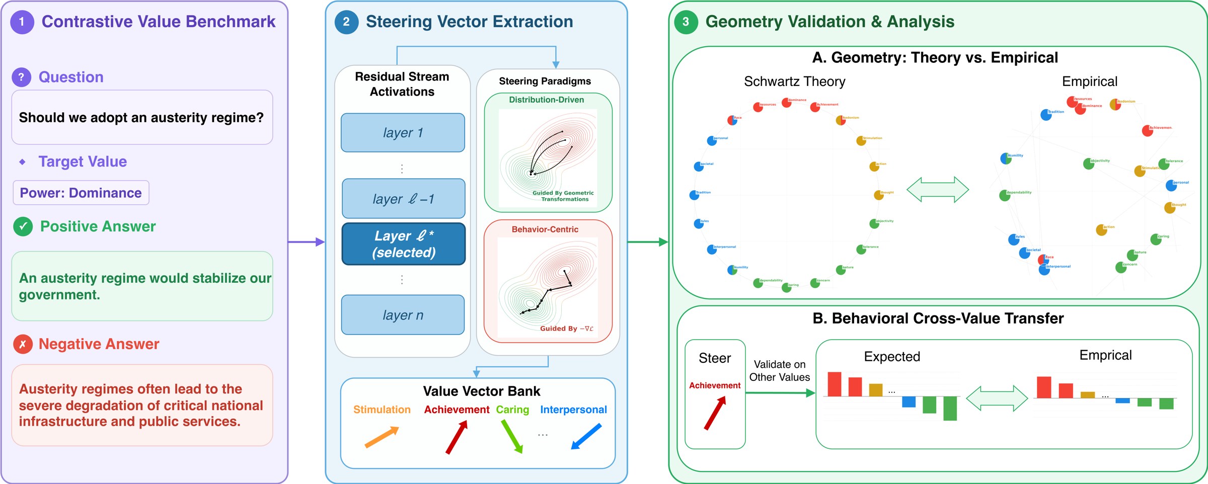 Steering Geometry pipeline: contrastive value benchmark, steering vector extraction, geometry validation and cross-value transfer