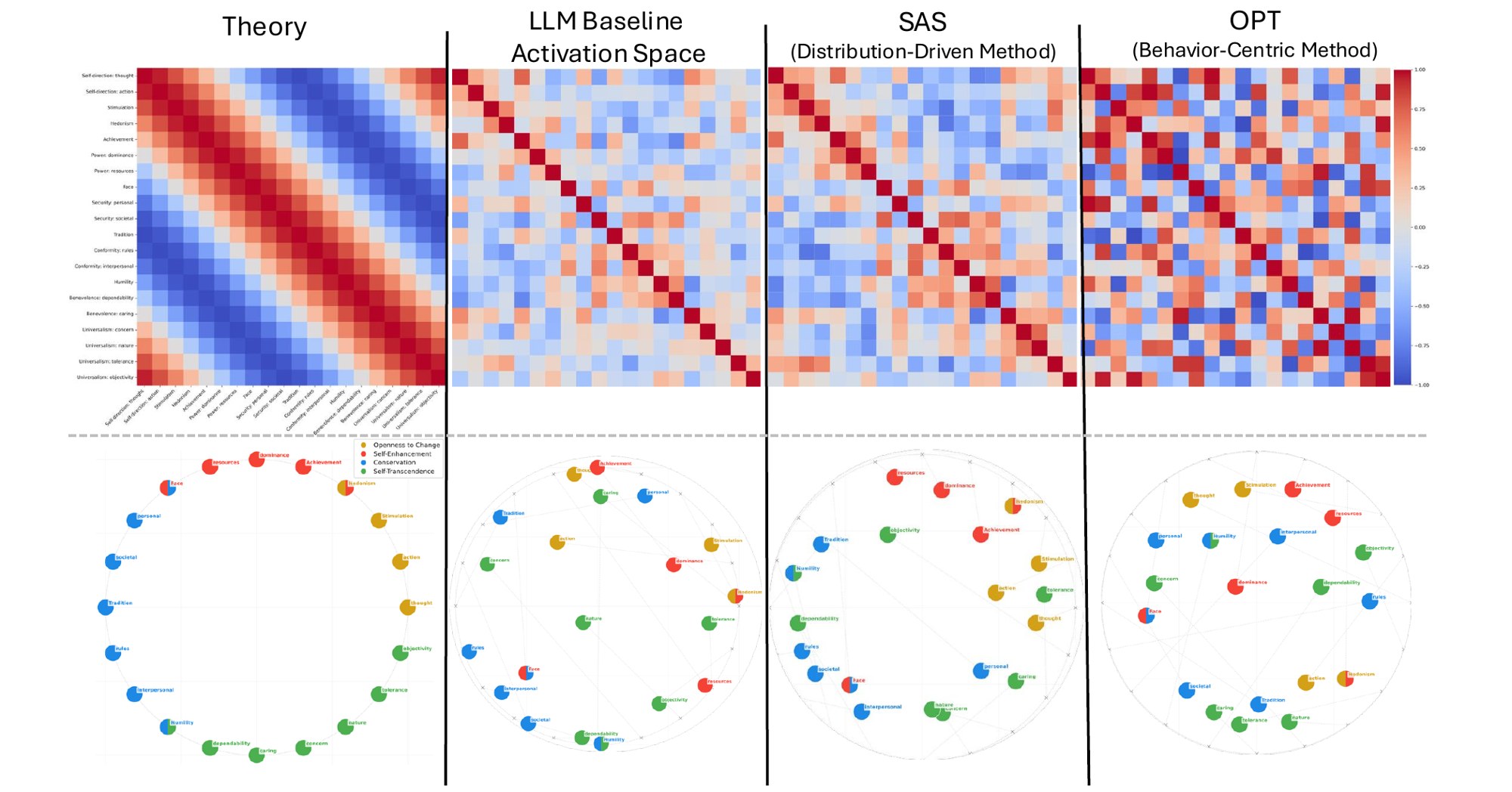Cosine-similarity matrices and 2D projections for theory, raw activations, SAS and OPT
