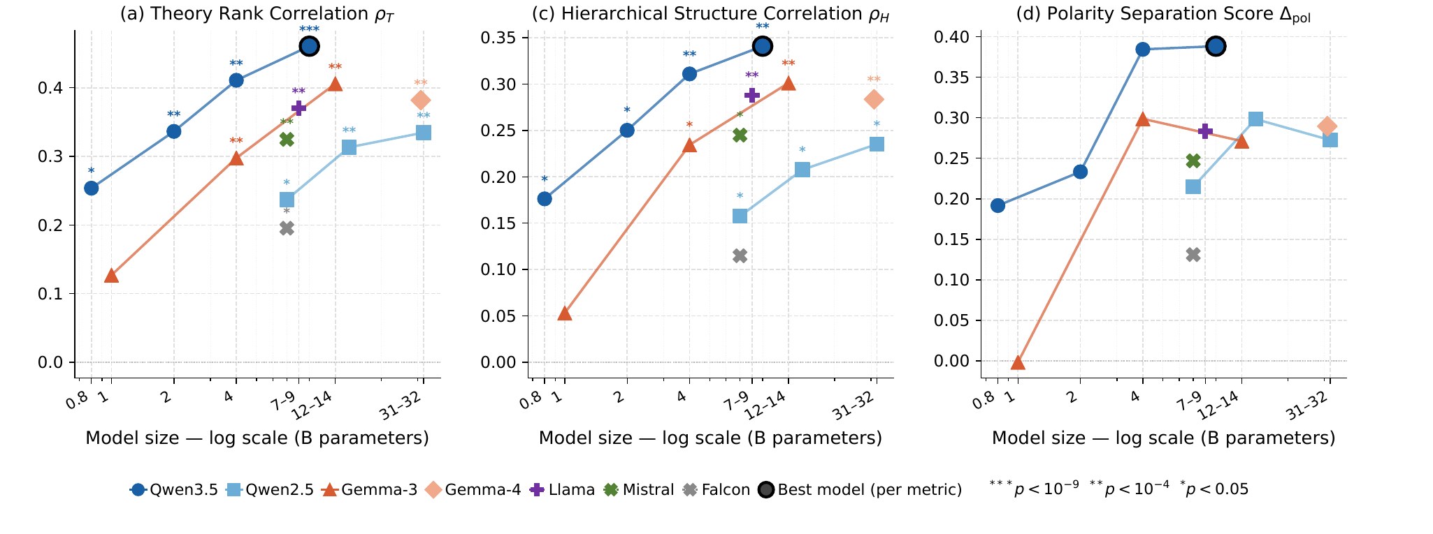 Theory rank correlation, hierarchical structure correlation and polarity separation versus model size for seven model families
