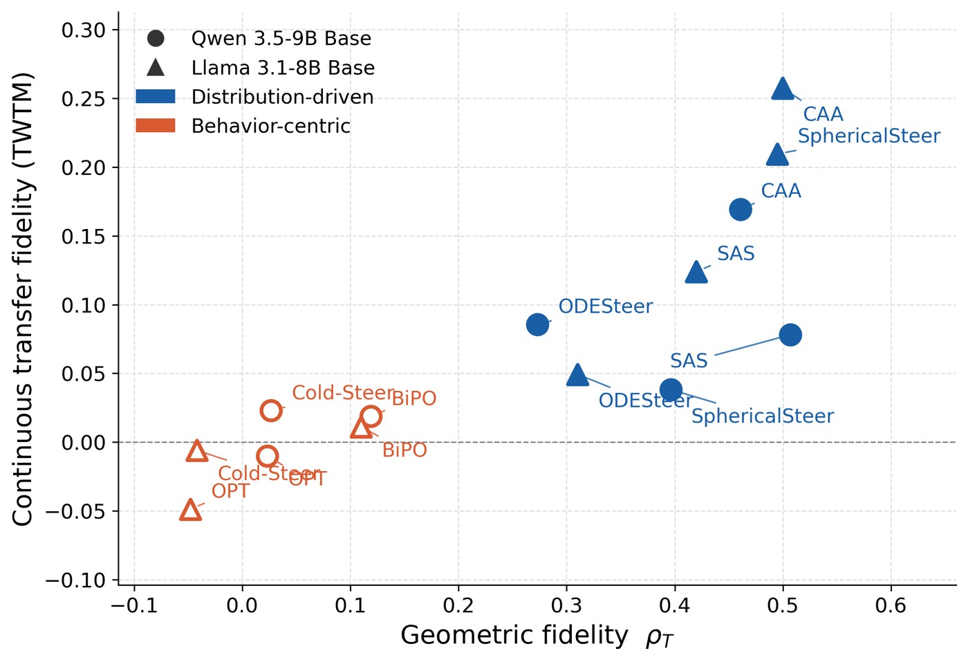 Geometric fidelity versus continuous transfer fidelity
