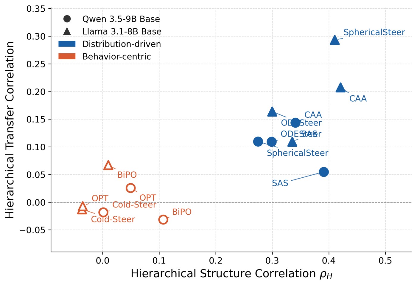 Hierarchical structure correlation versus hierarchical transfer correlation